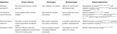 Deep Learning for Photonic Design and Analysis: Principles and Applications
